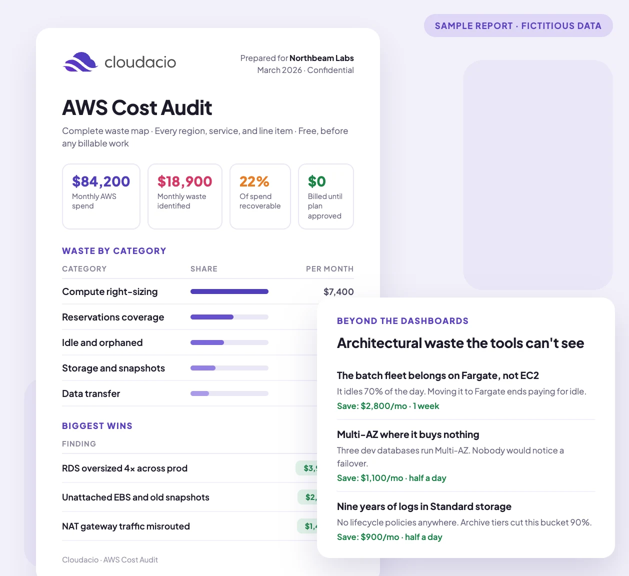 Sample AWS cost audit report: waste by category, biggest wins, and architectural savings the dashboards miss