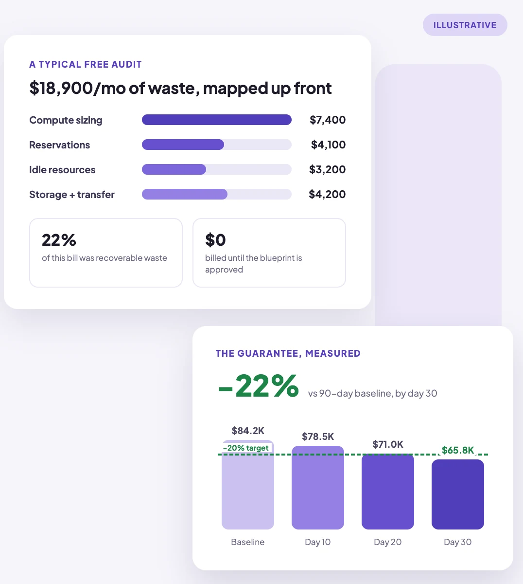 Illustrative cost audit: recoverable monthly spend by category and the bill dropping past the 20% guarantee line by day 30